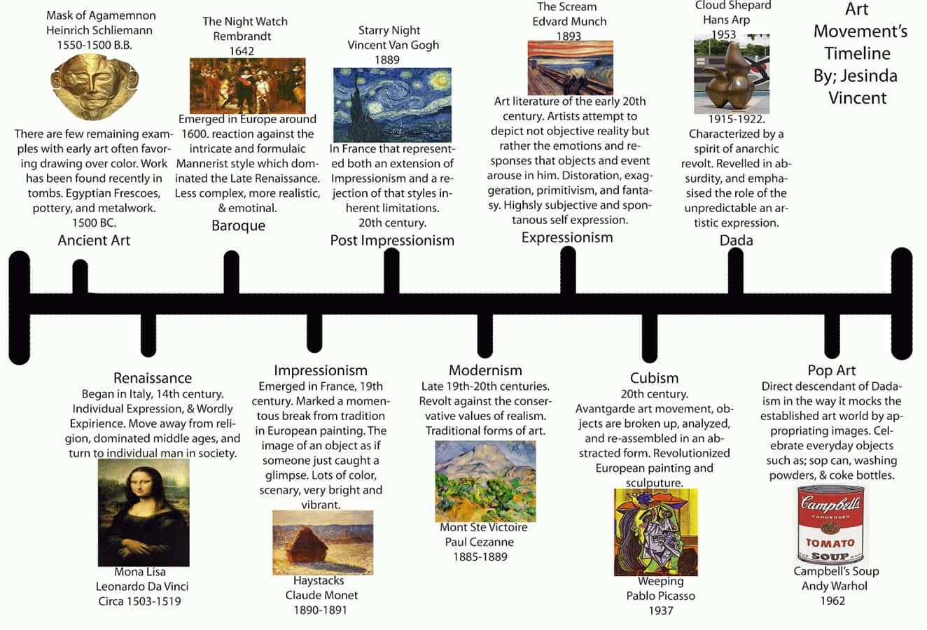 科技已改變我們對時間的關係 壁紙 — 從古代藝術到普普藝術的藝術運動資訊圖時間線，附有標誌性藝術作品和日期。