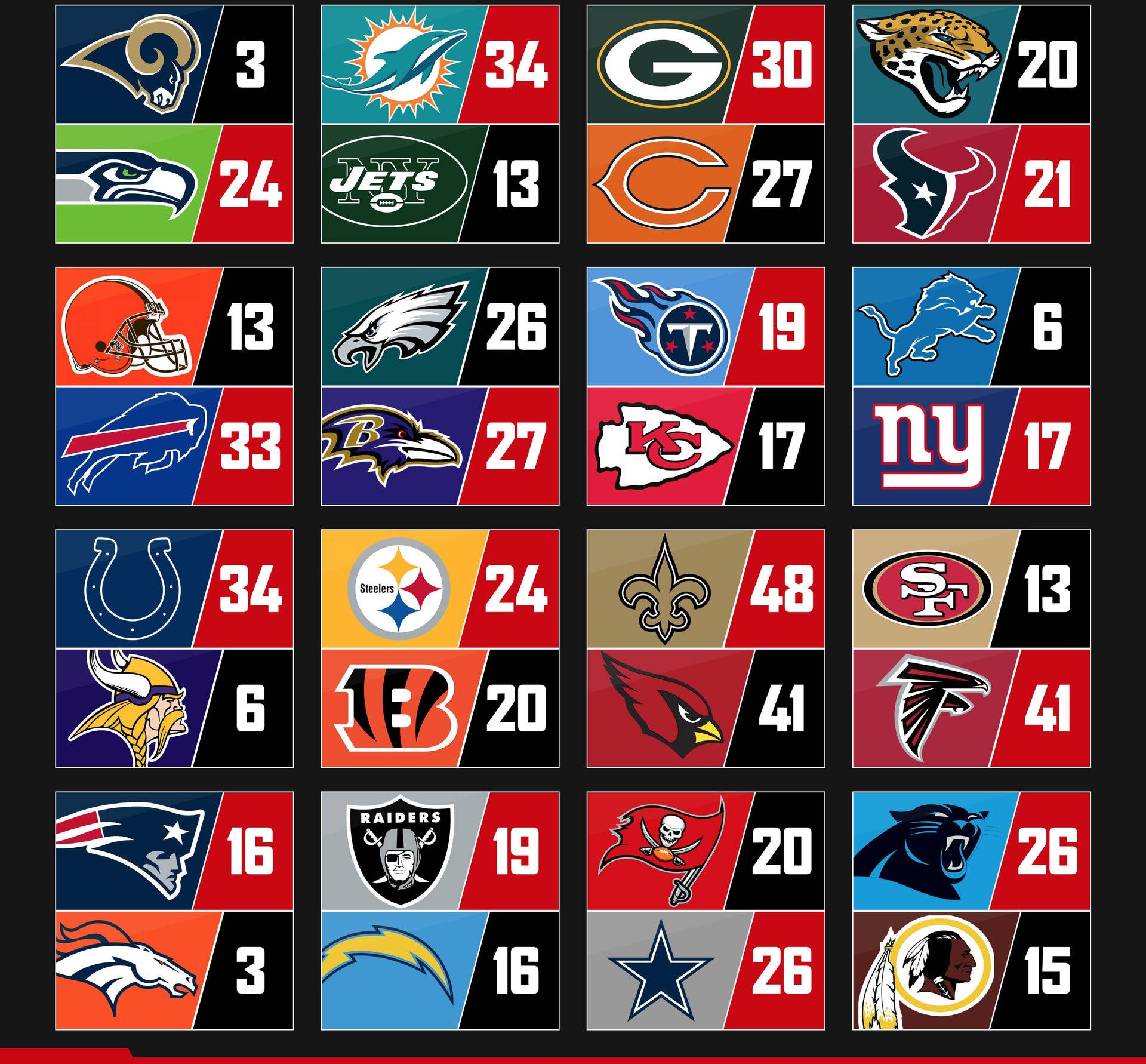 以網格佈局顯示的 NFL 球隊標誌及分數。