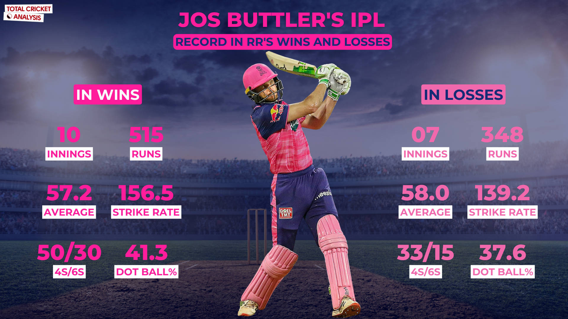 板球運動員 Jos Buttler 的統計圖表，顯示勝負表現。