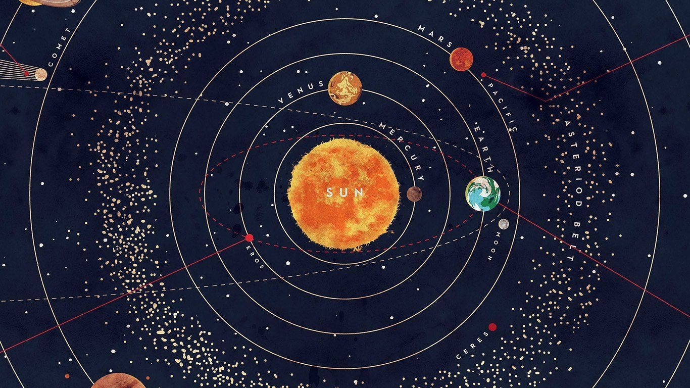 太陽系圖表，顯示行星圍繞太陽運行並帶有標籤。