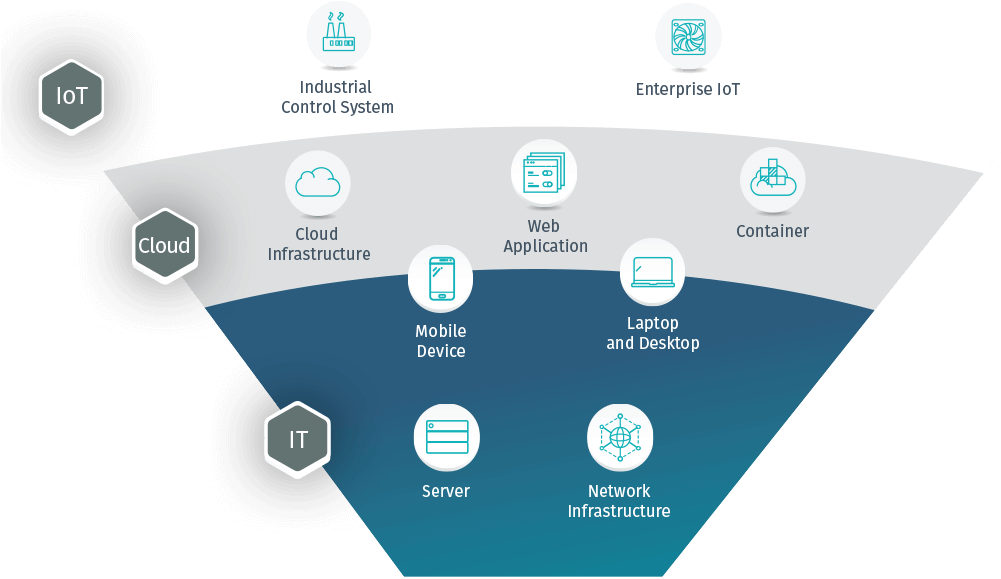 網路安全基礎設施組件圖 壁紙 — 圖表顯示IT基礎設施層，從頂部的IoT到底部的伺服器和網絡。