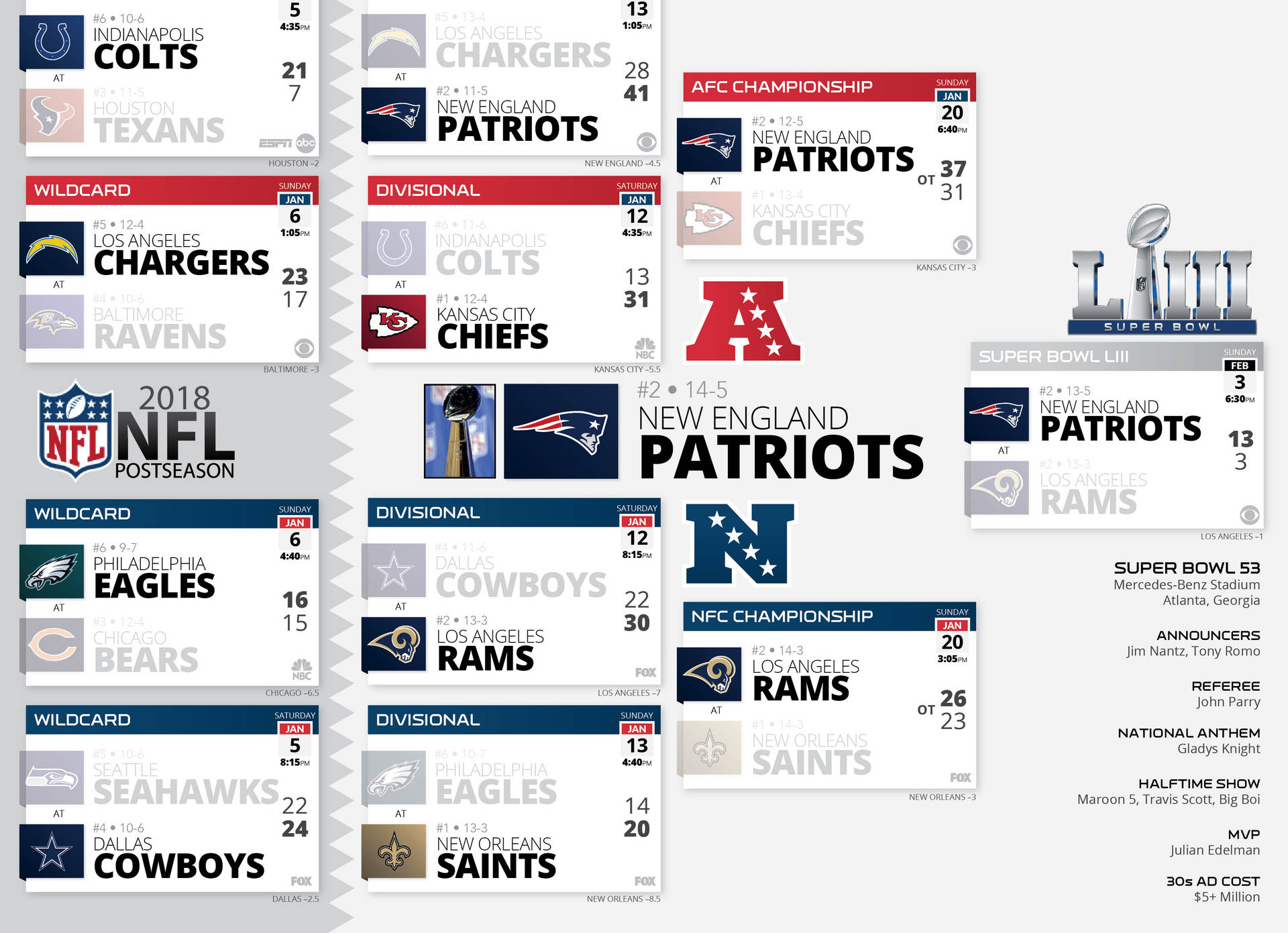 2018年NFL季後賽門票和比分，展示新英格蘭愛國者隊的冠軍之路。