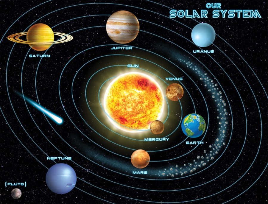教育圖表顯示行星在我們太陽系中繞太陽運行。