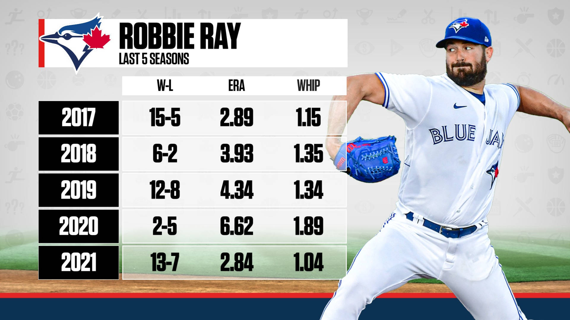 Robbie Ray投球，並顯示他過去五個賽季的統計數據。