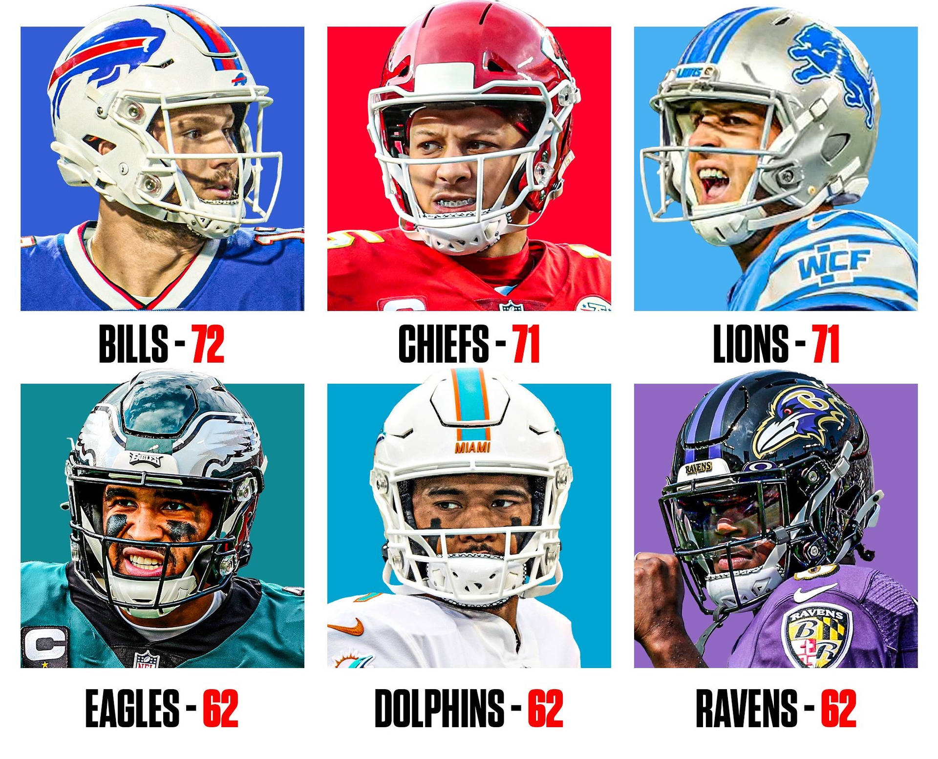 美式足球員與NFL比分 壁紙 — 六位NFL四分衛戴著頭盔，每個肖像下方顯示球隊顏色和比分。