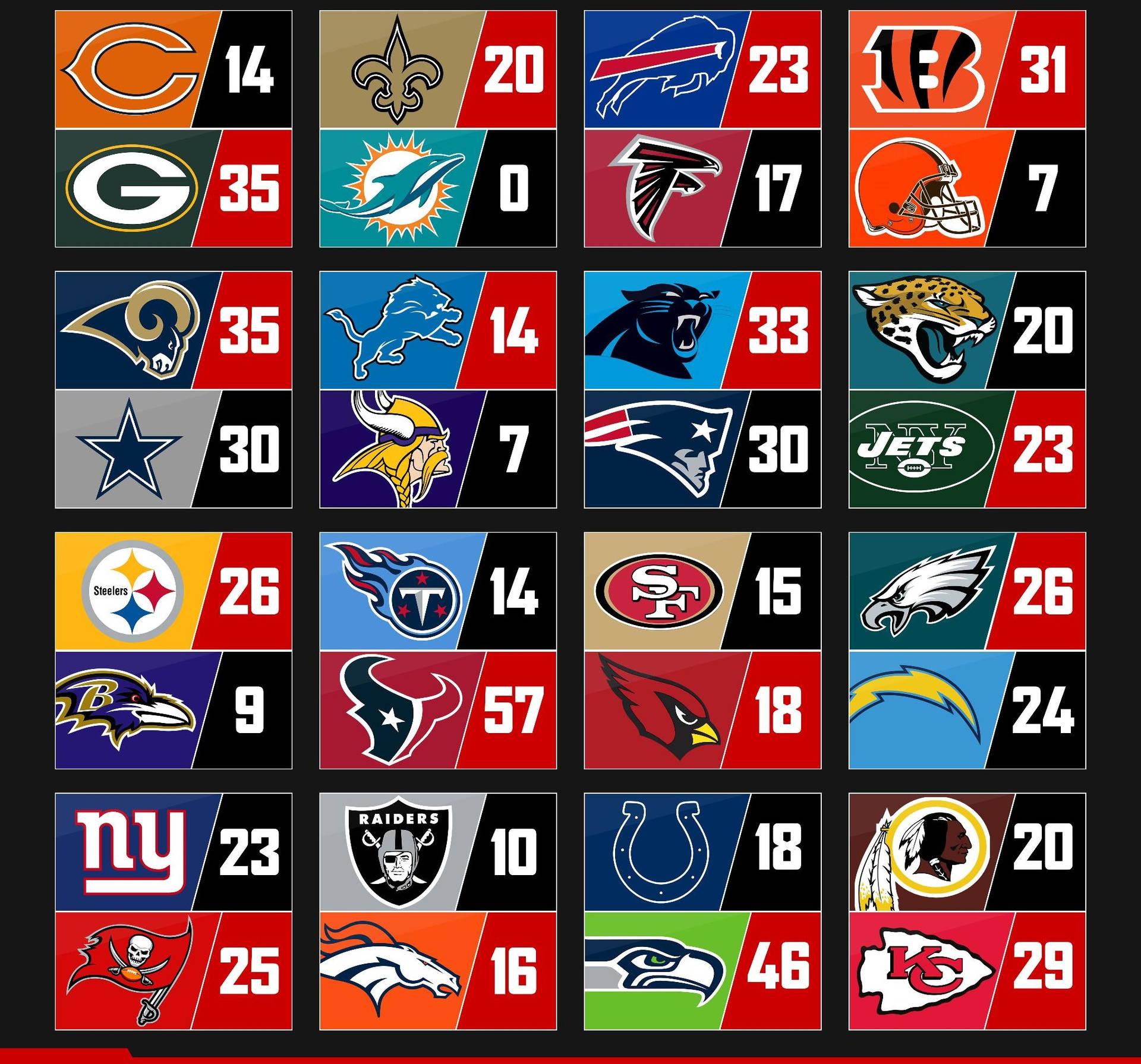 網格佈局中的NFL球隊標誌和分數。