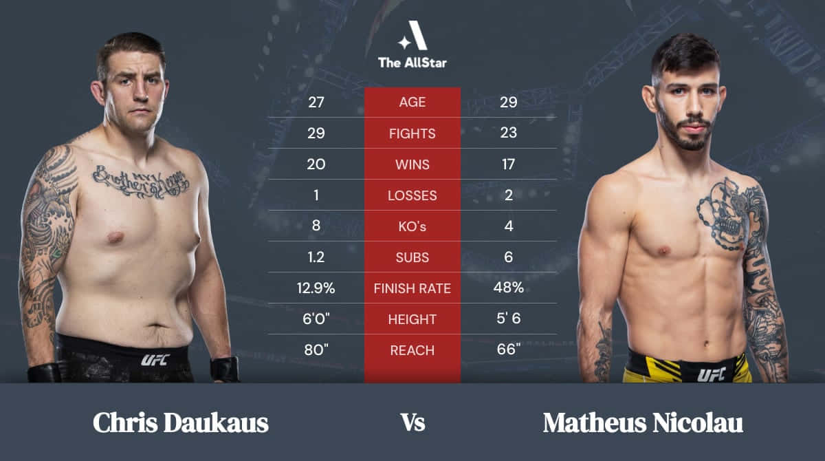 UFC拳手對戰統計圖表，顯示Chris Daukaus對Matheus Nicolau
