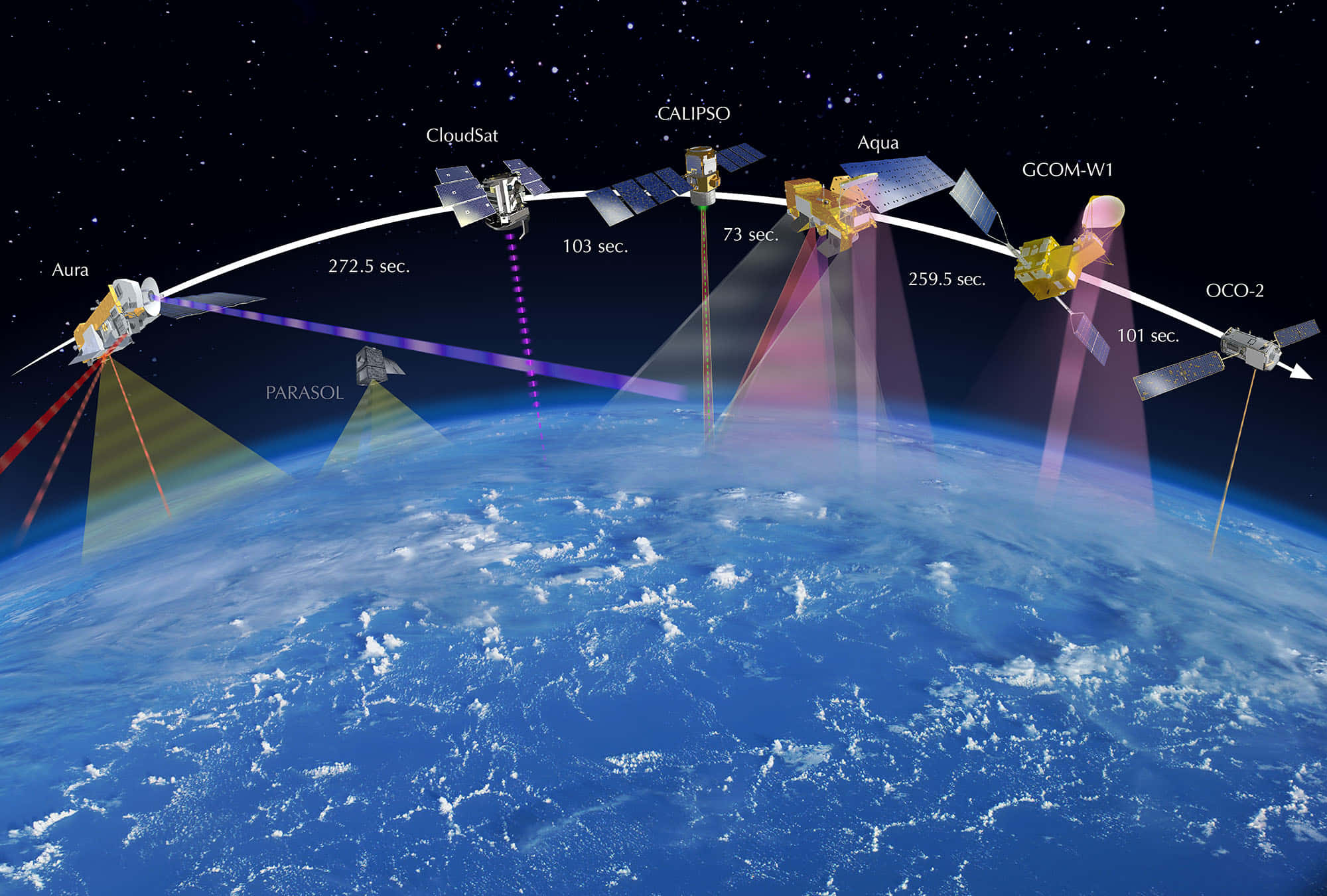 衛星環繞地球大氣層的景象 壁紙 — 帶有標籤的地球觀測衛星彎曲弧線環繞著一顆藍色行星，上面有白雲和星空背景。