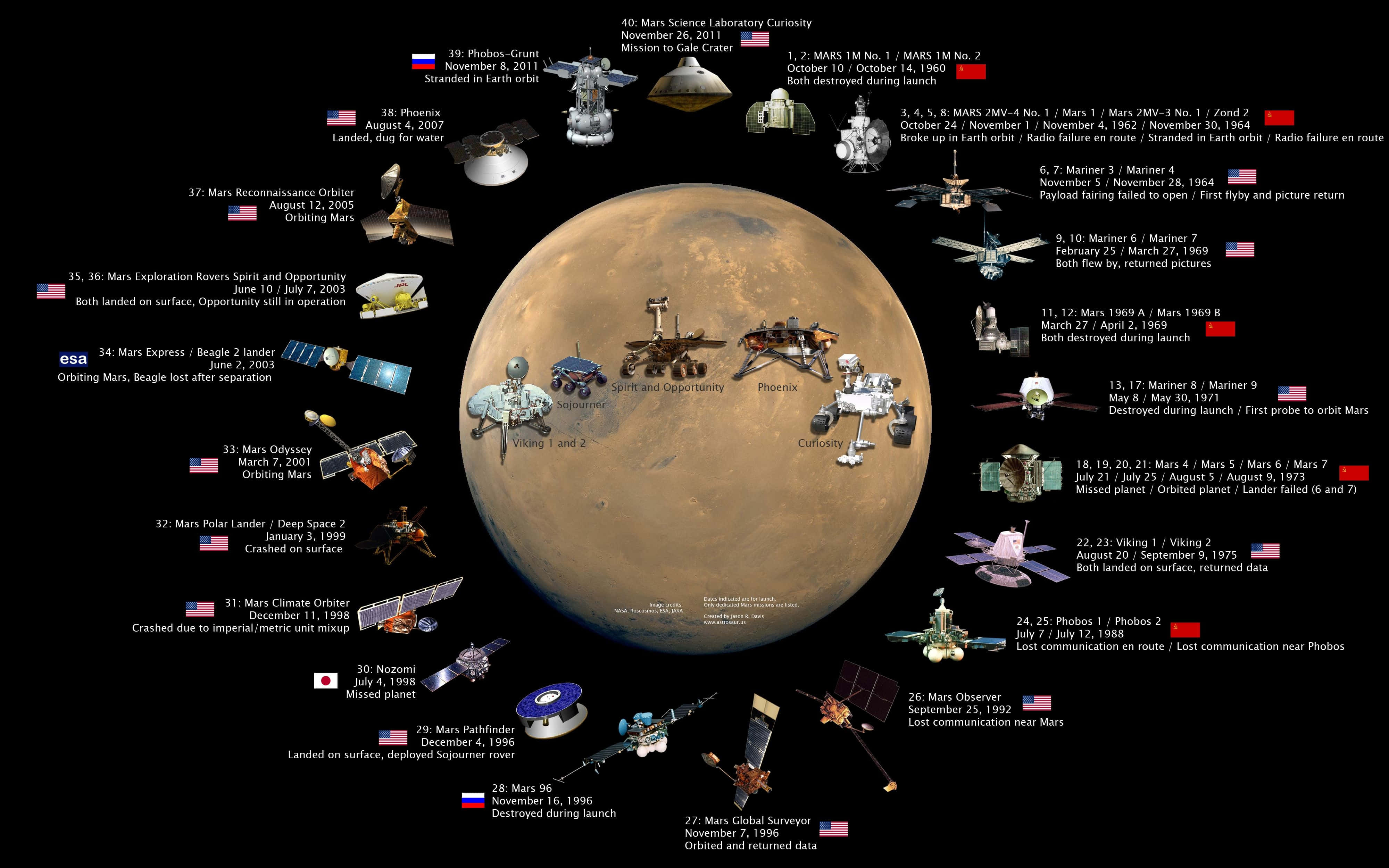 nasa 桌布 壁紙 — 詳細資訊圖表，展示火星任務，包括太空船圖示和發射日期，圍繞中央的火星地球。