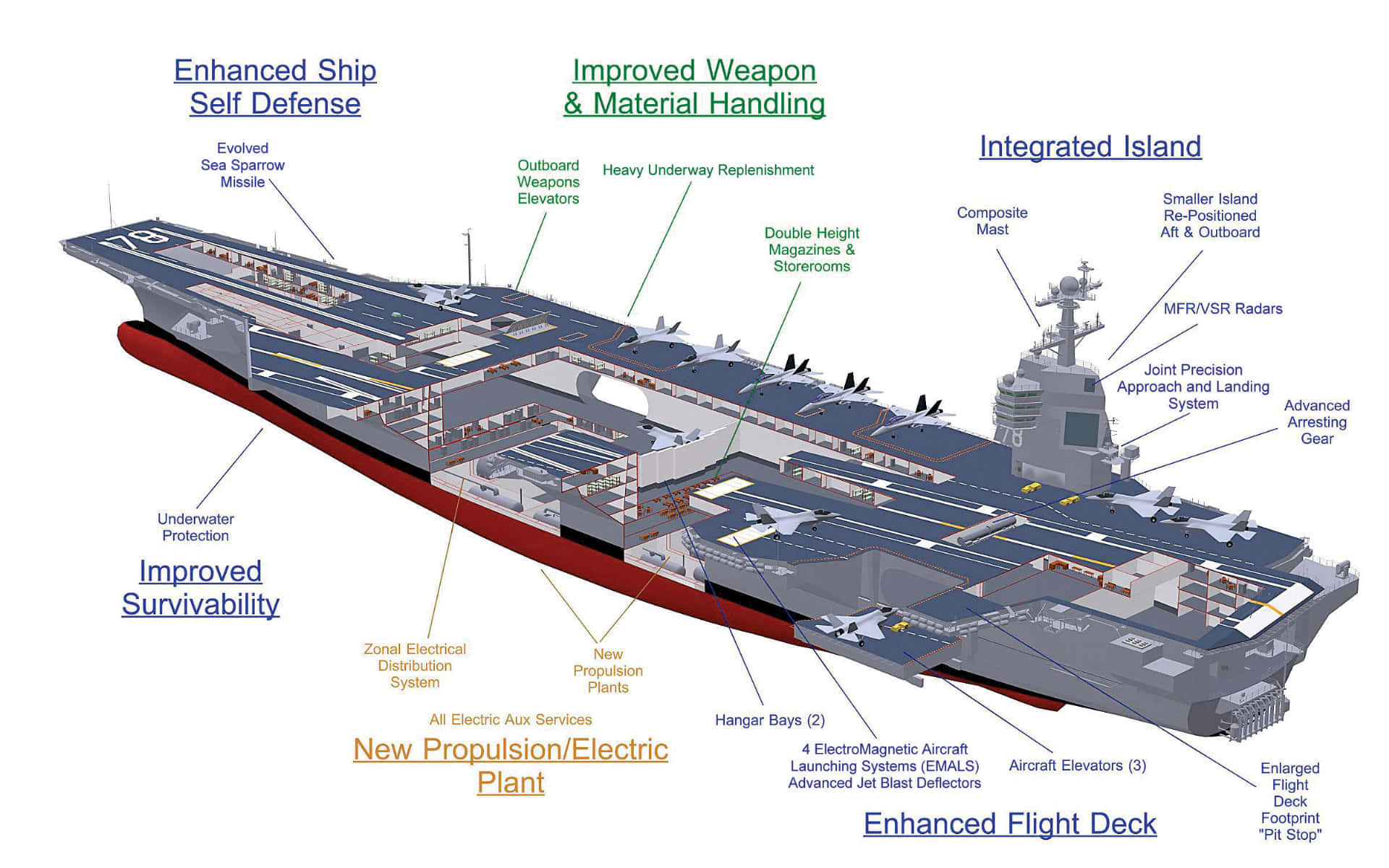 象徵力量的標誌 壁紙 — 現代航空母艦的剖面圖，顯示內部系統和標記的功能，如飛行甲板機庫和推進裝置。