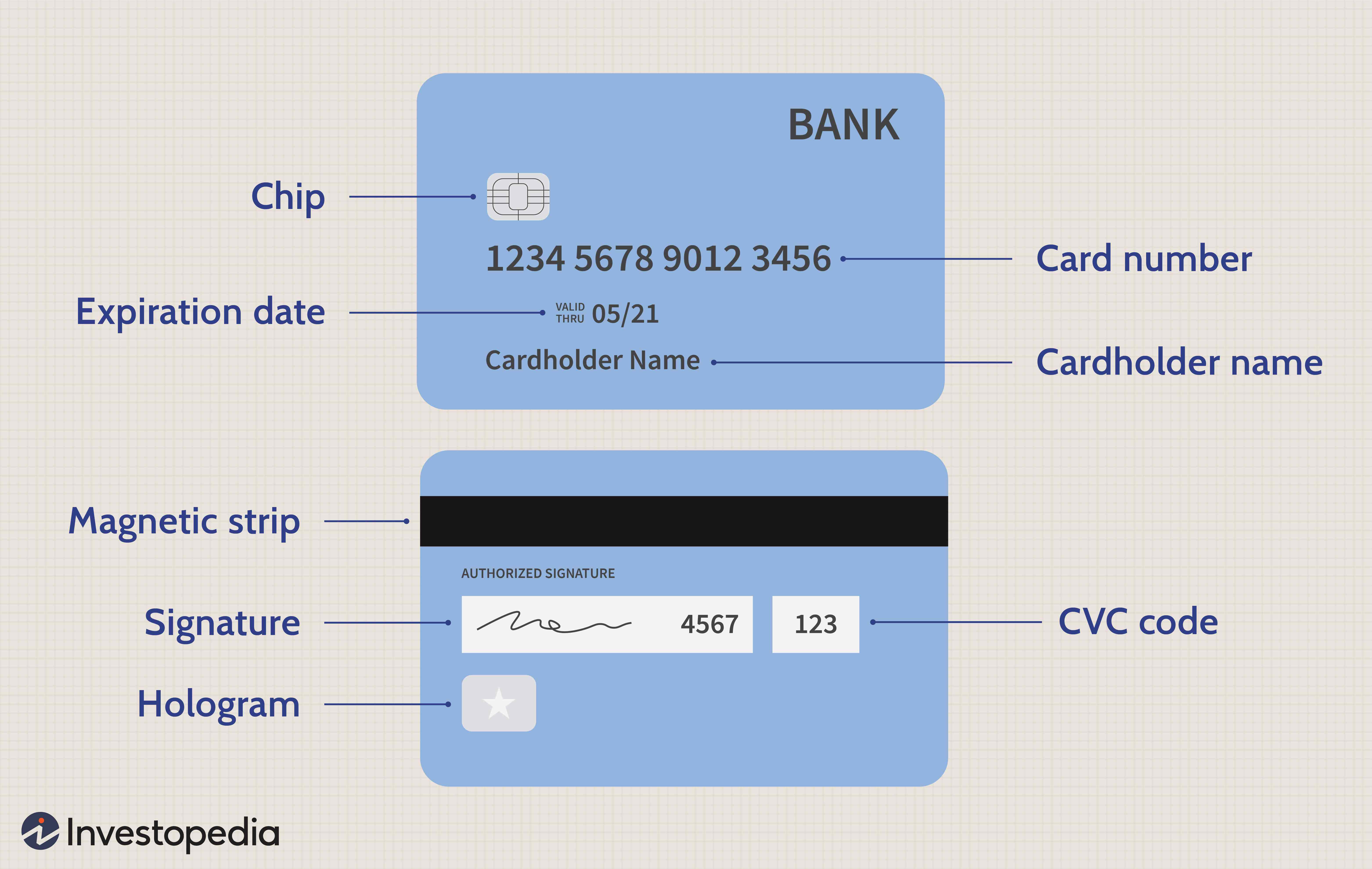 Credit Card 桌布 壁紙 — 資訊圖表，標示信用卡的所有部分，包括晶片、卡號、到期日及簽名欄。