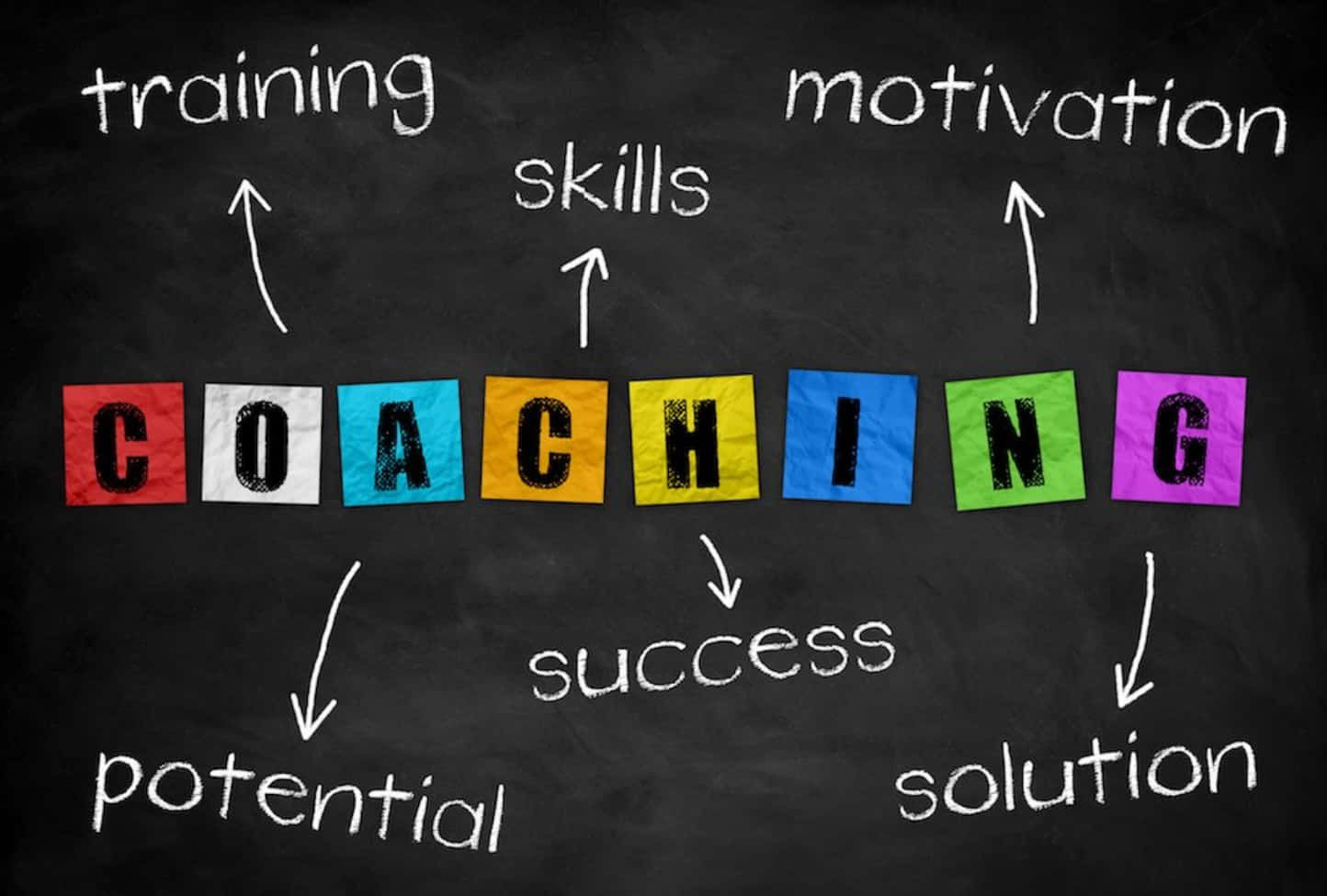 透過指導改變世界 壁紙 — 「coaching」呢個詞用彩色紙字母喺黑板上面串出嚟，仲有箭嘴將佢連接到培訓、動力、技能、成功、潛力同解決方案。
