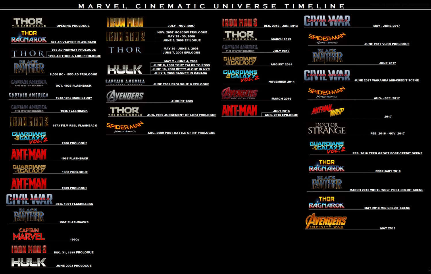 Mcu Phase Three 桌布 壁紙 — 黑色背景上以色彩繽紛的風格字體顯示漫威電影宇宙電影名稱、上映日期和關鍵場景的時間線。
