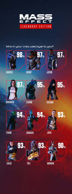 《Mass Effect Legendary Edition》船員忠誠度圖表，顯示角色名稱和百分比。 — 質量效應 壁紙