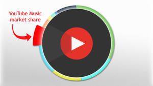 圓形圖表顯示 YouTube Music 的市場份額，中央有紅色播放按鈕。