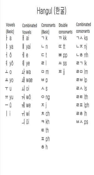 韓語字母表，顯示基本元音、輔音和組合。 — 字母 壁紙