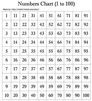 用於數學教育的網格中從1到100的黑白數字圖表。 — 黑白藝術 壁紙