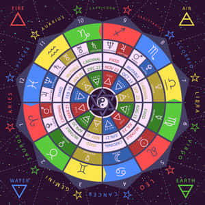 一個充滿活力的圓形星座圖，在星空背景上帶有占星學符號、元素和日期。 — 星座 壁紙