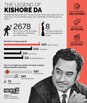 資訊圖表詳細介紹Kishore Kumar的音樂和演藝成就，附有統計數據和圖片。