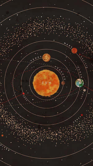 復古風格的太陽系圖，顯示帶有標籤的行星圍繞太陽運行。