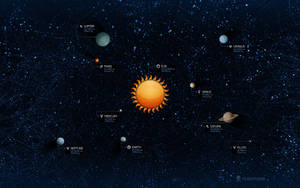 太陽系圖，顯示行星圍繞太陽運行並帶有標籤。