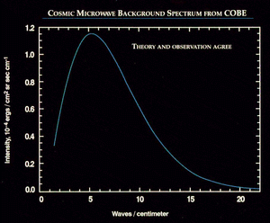 宇宙微波背景輻射光譜的科學圖表，顯示理論與觀測一致。