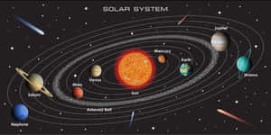 太陽系圖表顯示行星圍繞太陽運行並帶有標籤。