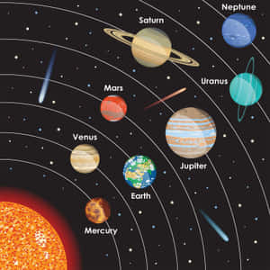 太陽系圖，帶有標籤的行星圍繞太陽運行。