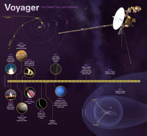 航海家太空船旅程資訊圖，顯示行星相遇和時間線。