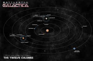 《太空堡壘卡拉狄加》地圖，顯示十二殖民地圍繞一顆恆星運行，帶有標籤的行星和氣態巨行星。