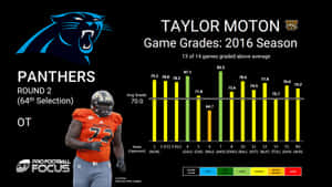 美式足球員Taylor Moton與2016年比賽評分統計圖。