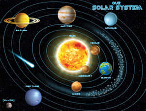 教育圖表顯示行星在我們太陽系中繞太陽運行。