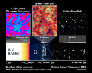 宇宙時間線資訊圖，展示從大爆炸到今天的宇宙演化，附有望遠鏡數據。